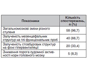 Методи оцінки проявів дихальної недостатності у пацієнтів із компресійним синдромом гортані та трахеї, зумовленим захворюваннями щитоподібної залози та рубцевими стенозами трахеї