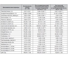 Biochemical and Immunological Markers in Patients with Posttraumatic Avascular Necrosis of the Femoral Head and Extend Fracture-Dislocation of the Hip
