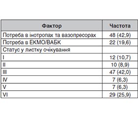 Визначальні фактори довгострокових результатів ортотопічної трансплантації серця: досвід найбільшої української когорти