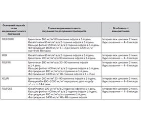 Уніфікований клінічний протокол первинної, вторинної (спеціалізованої), третинної (високоспеціалізованої) медичної допомоги та медичної реабілітації «Колоректальний рак». 2016