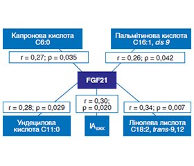 Роль фактора росту фібробластів 21 в метаболічних процесах у пацієнтів із захворюваннями шлунково-кишкового тракту