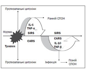 Роль та місце ОМЕГА-3 жирних кислот у регуляції синдрому системної відповіді на запалення в пацієнтів, які отримують інтенсивну терапію