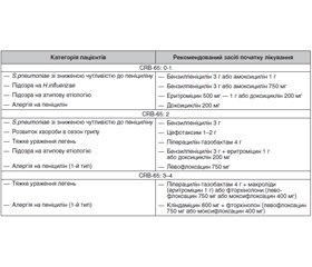 Аспекти лікування інфекцій нижніх дихальних шляхів з погляду клінічних настанов різних країн (бронхіоліт, бронхіт, позагоспітальна пневмонія)
