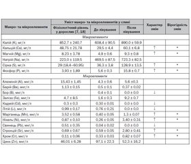 Вплив поєднаної терапії солями кальцію та вітаміном D на концентрацію макро- та мікроелементів у слині дітей раннього віку