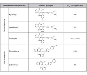 Токсикологія кумаринів: огляд літератури й аналіз випадку отруєння похідними 4-гідроксикумарину