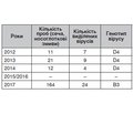 Результати виділення та генотипування вірусів кору, які циркулювали у 2012–2017 роках в Одеській області