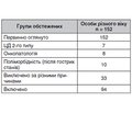 Дисфункція ендотелію та зниження швидкості клубочкової фільтрації в осіб різного віку з ознаками кардіоренометаболічного синдрому: шляхи ангіо- та ренопротекції