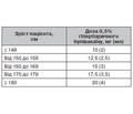 Graded dosing of local anesthetic for spinal anesthesia during orthopedic and traumatological operations on the lower extremities