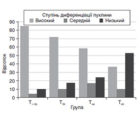 Вплив регіонарного метастазування на прогноз лікування хворих зі злоякісними пухлинами щитоподібної залози