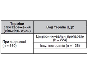 Особливості розвитку та прогресування діабетичного макулярного набряку у пацієнтів з цукровим діабетом 2-го типу