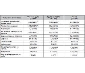 Ефективність Bacillus clausii UBBC-07 у профілактиці антибіотик-асоційованої діареї в дітей