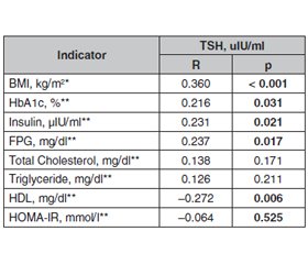 The association between obesity and thyroid stimulating hormone in adults