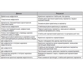 Перспективи використання препаратів  леспедези (Lespedeza sp.)  для лікування патології нирок  та інших діабетичних ускладнень