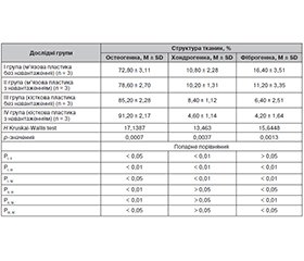 Ремоделювання кукси кістки під впливом механічного навантаження